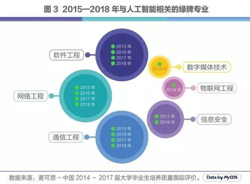 人工智能C位出道 引領(lǐng)科技浪潮，這些專業(yè)正迎來黃金時代